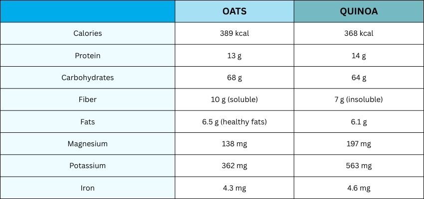 oats versus quinoa (3) A nutritional comparison of oats and quinoa.