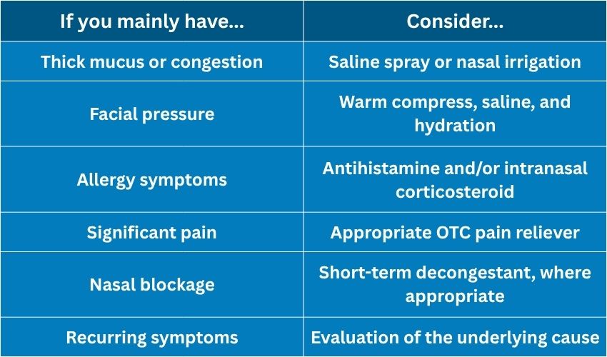 Helpful chart outlining treatments and options for sinus pain relief based on symptoms.